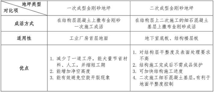 金剛砂地坪施工工藝標(biāo)準(zhǔn)【施工規(guī)范】