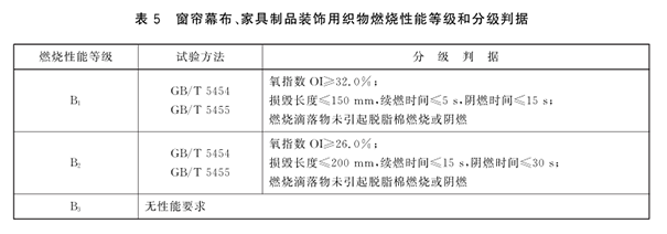 窗簾幕布、家具制品裝飾用織物等的燃燒性能等級和分級判據(jù).png