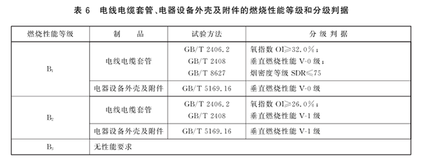 電線電纜套管、電器設(shè)備外殼及附件的燃燒性能等級和分級判據(jù).png