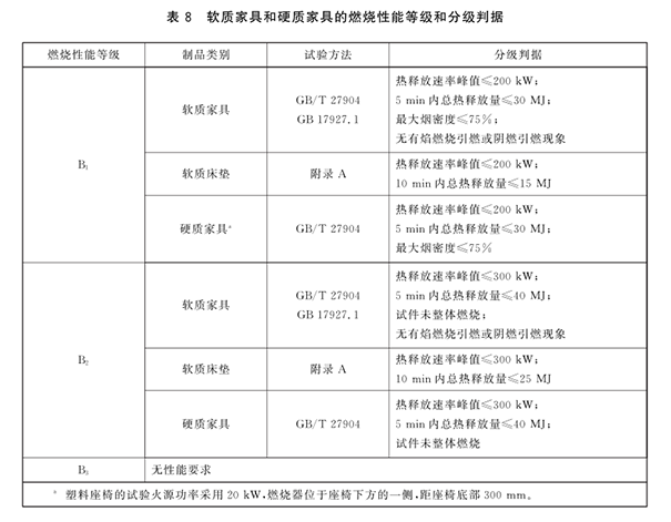 軟質(zhì)家具和硬質(zhì)家具的燃燒性能等級和分級判據(jù).png